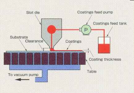 slot coating