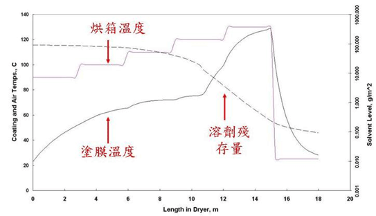 Simulation technology